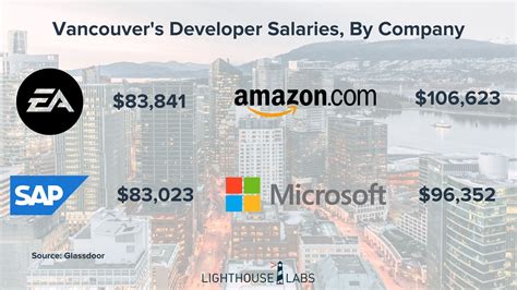Moz Salaries in Vancouver .
